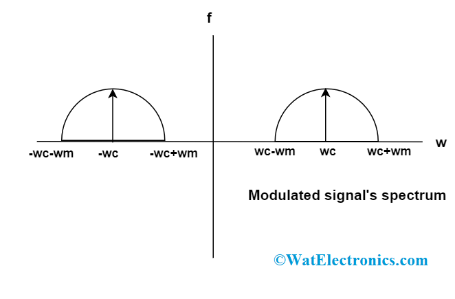 DSB SC Amplitude Modulated Spectrum