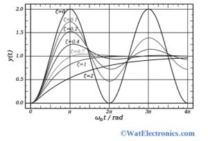 Damping of Sinusoidal Waveform