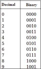 Decimal Numbering System to Binary Numbering System table