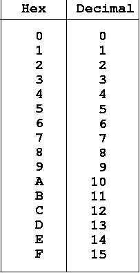 Decimal Numbering to Hexadecimal Numbering System Conversion Table