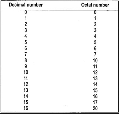 Decimal and Octal Numbering System