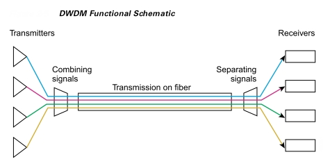 Dense Wavelength Division Multiplexer