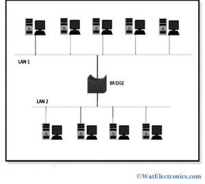 Bridge in Computer Network