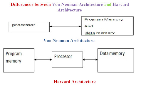 Differences between Von Neuman Architecture and Harvard Architecture