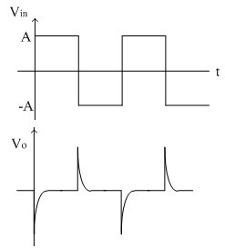 Output Waveforms