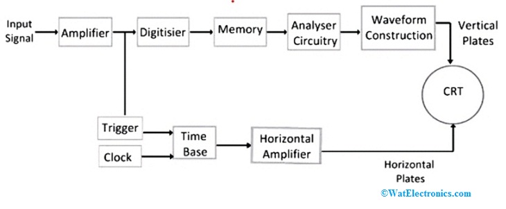 Digital Oscilloscope Block Diagram