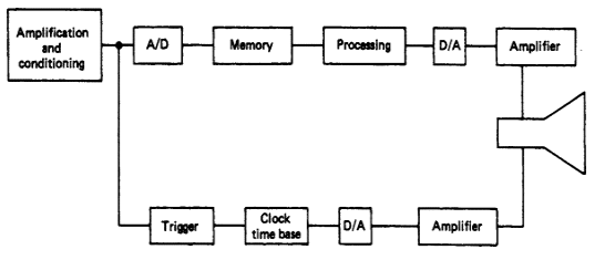 Digital Storage Oscilloscope Block Diagram