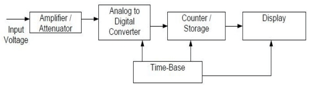 Digital Voltmeter