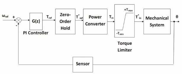 Discrete Time Speed Controller