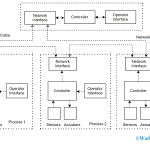 Distributed Control System