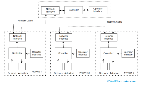Distributed Control System Basic Elements Features Of Dcs - Bank2home.com
