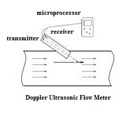 Doppler Ultrasonic Flow Meter