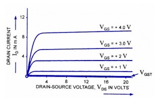 Drain Characteristics