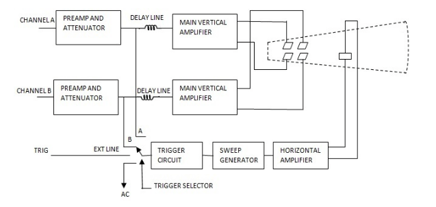 Dual Beam CRO Block Diagram