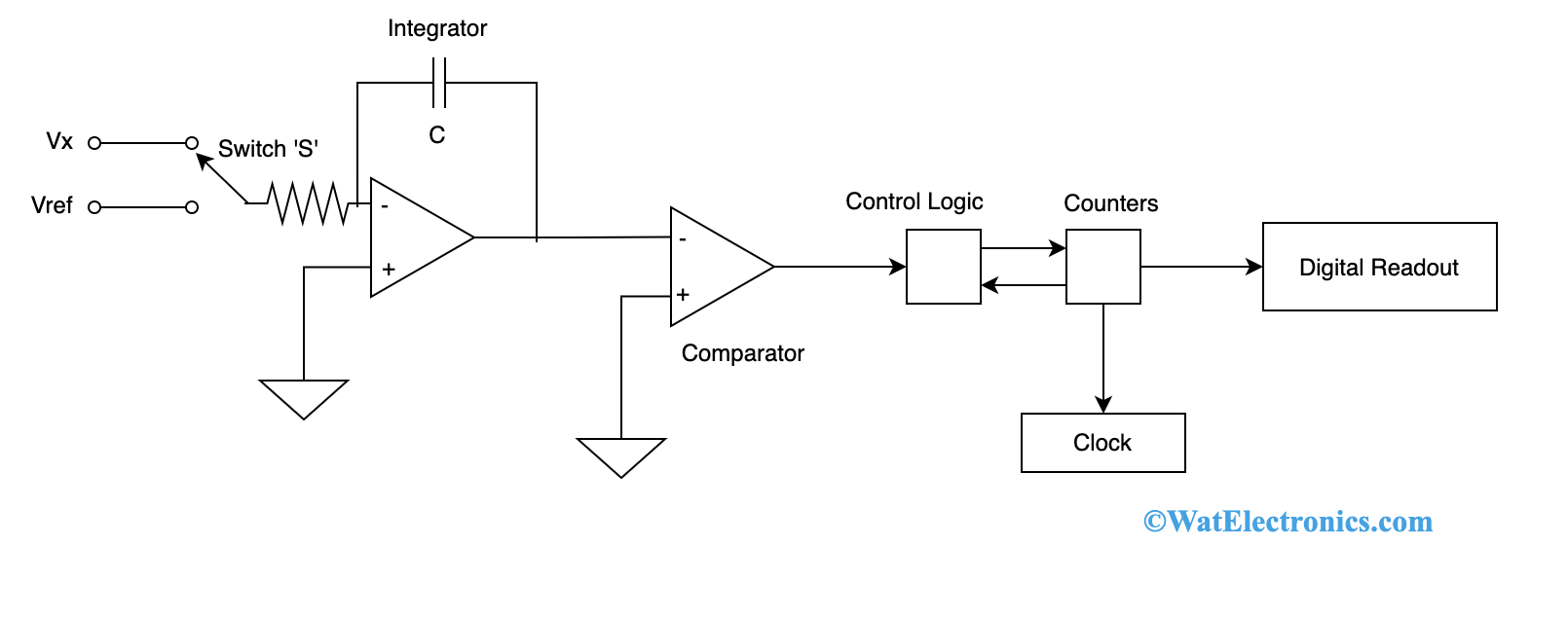 Dual Slope Integrating Type DVM