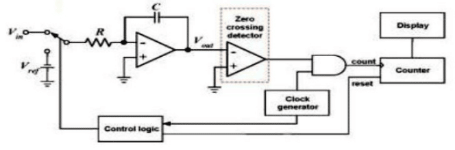 Dual Slope Integrating type Digital Voltmeter