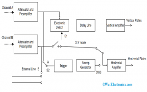 Dual Trace Oscilloscope Block Diagram