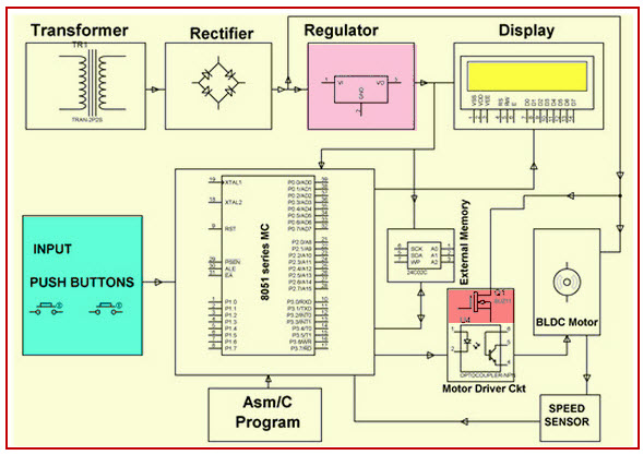 EEPROM based Preset Speed Control of BLDC Motor