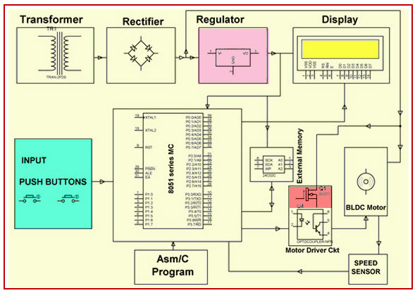 A BLDC motor EEPROM alapú előre beállított sebességszabályozása