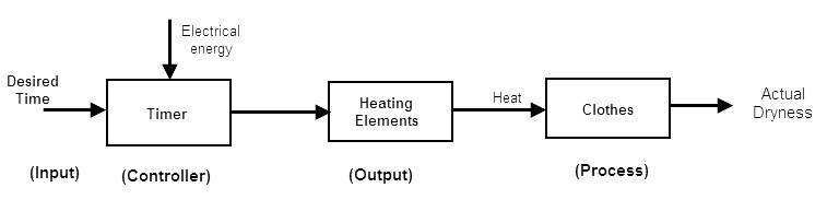 Electrical Cloths Drier