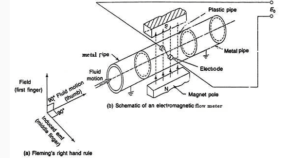 Electromagnetic Flow Meter