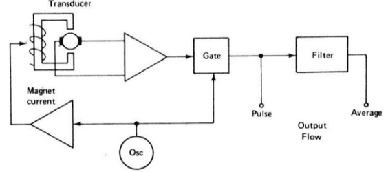 Electromagnetic Blood Flow Meter