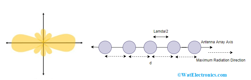 End Fire Antenna Array