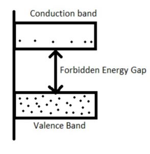 Energy Band Theory