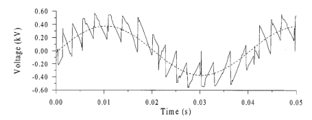 Example Output Voltage of a Blocked Mode Cycloconverter