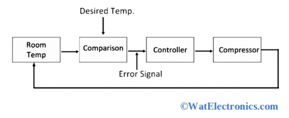Open Loop & Closed Loop Control System & Their Differences