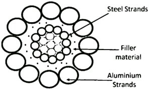 Expanded ACSR