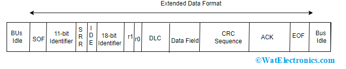 Extended Data Format in CAN Protocol