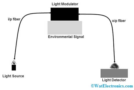 Extrinsic Fiber optic Sensor