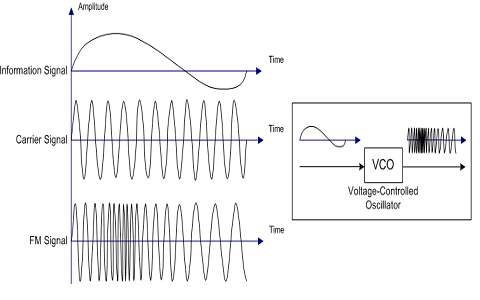 Frequency Modulation Circuit Diagram Circuit Diagram