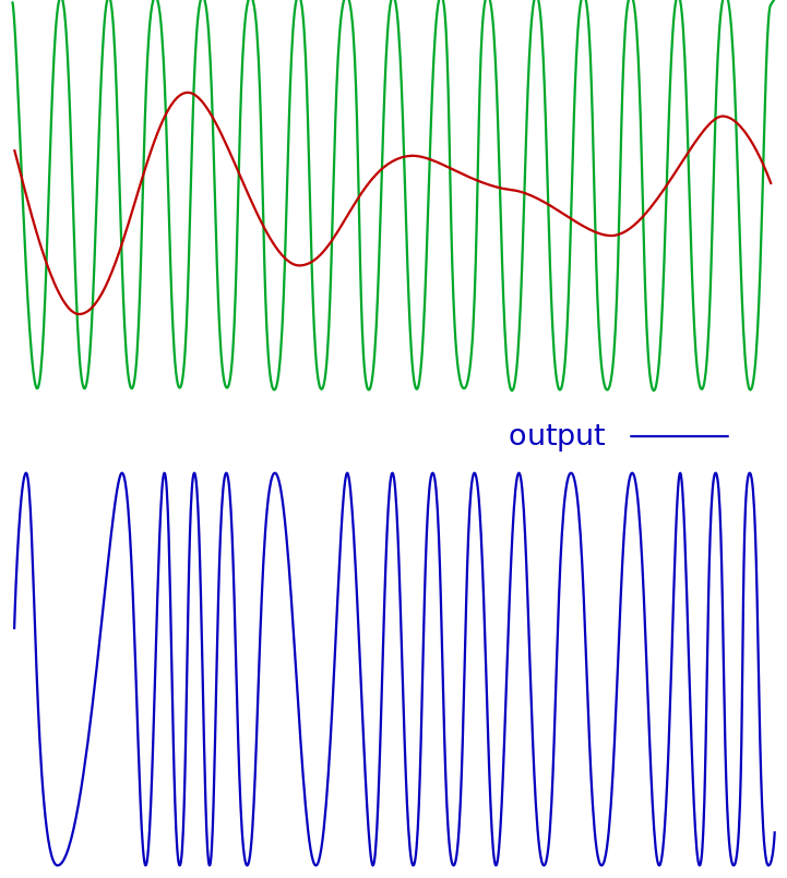 Frequency Modulation Signal