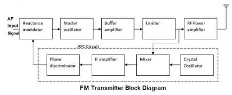 FM Transmitter Block Diagram