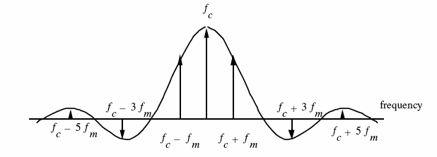 Frequency Modulation bandwidth