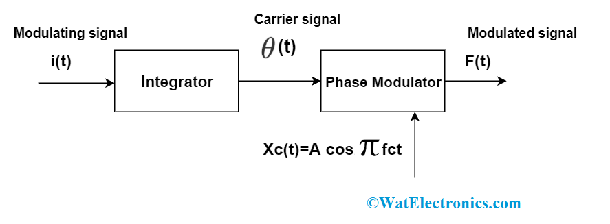 FM Block Diagram