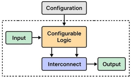 FPGA Structure