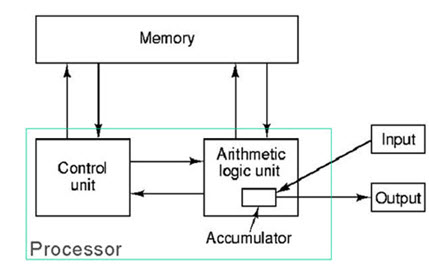 Features of the Von Neuman Architecture