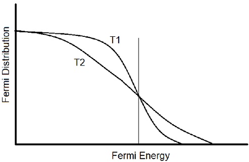 Fermi-Dirac distribution Variation with Energy