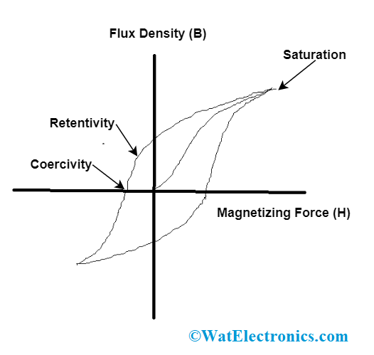 Ferromagnetic Material Hysteresis