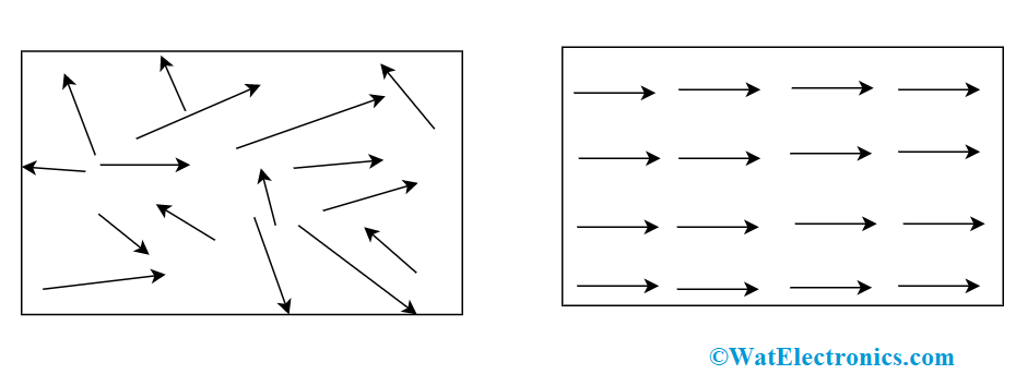 Ferromagnetic Material Magnetization