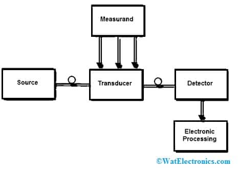 Fiber Optic Sensor Block Diagram