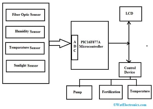 Fiber Optic Sensor Interfacing with Microcontroller