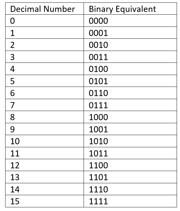 Binary to Decimal Equivalent