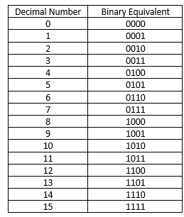 Binary Equivalent of Decimal Numbers