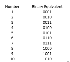 Binary Equivalent