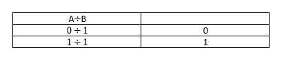 Binary Division Truth Table