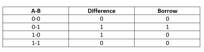 Binary Subtraction Truth Table